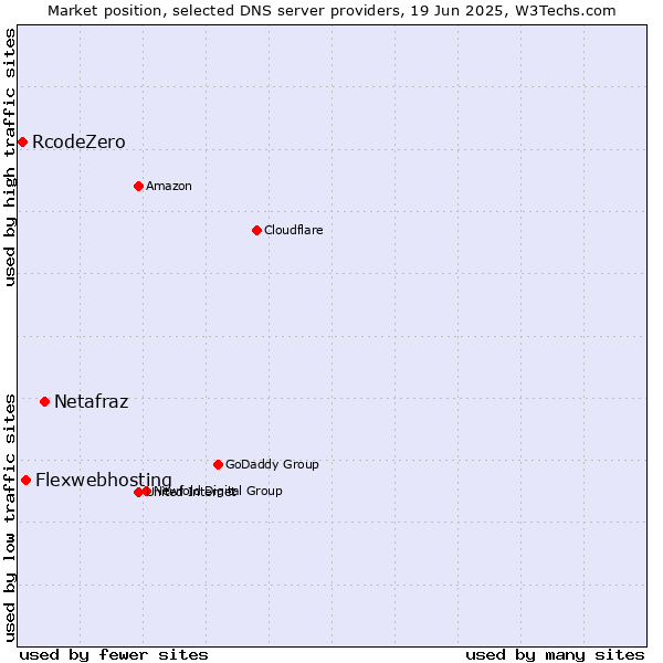 Market position of Netafraz vs. Flexwebhosting vs. RcodeZero