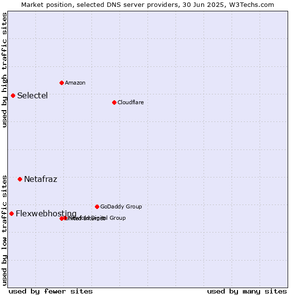 Market position of Netafraz vs. Selectel vs. Flexwebhosting