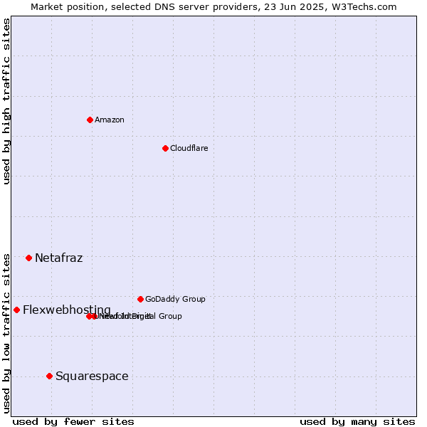 Market position of Squarespace vs. Netafraz vs. Flexwebhosting
