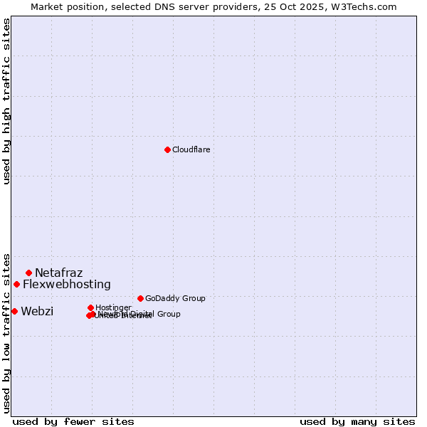 Market position of Netafraz vs. Flexwebhosting vs. Webzi