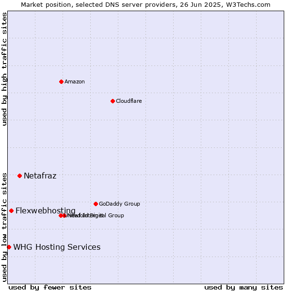 Market position of Netafraz vs. Flexwebhosting vs. WHG Hosting Services