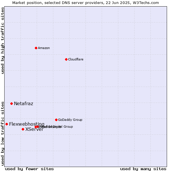 Market position of XServer vs. Netafraz vs. Flexwebhosting
