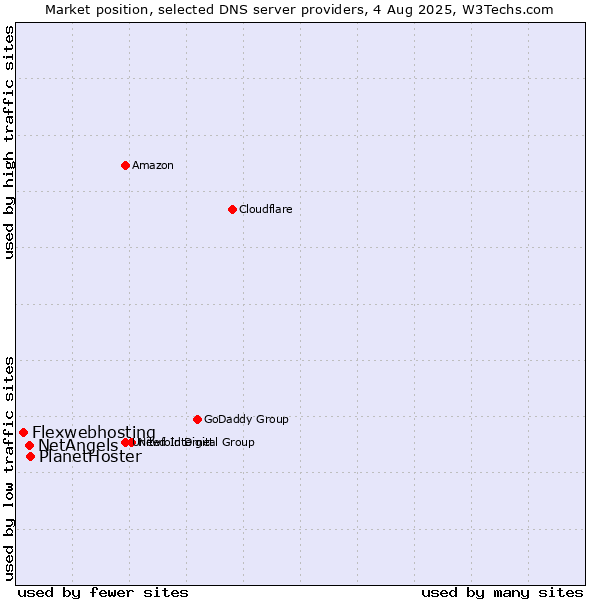 Market position of PlanetHoster vs. NetAngels vs. Flexwebhosting