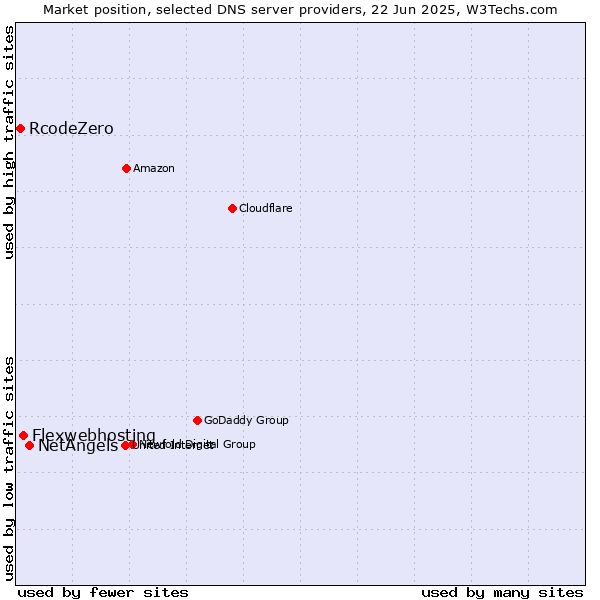 Market position of NetAngels vs. Flexwebhosting vs. RcodeZero