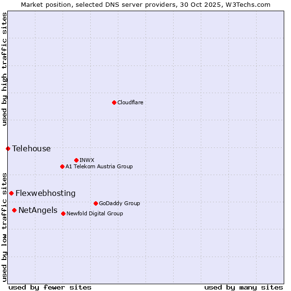 Market position of NetAngels vs. Flexwebhosting vs. Telehouse