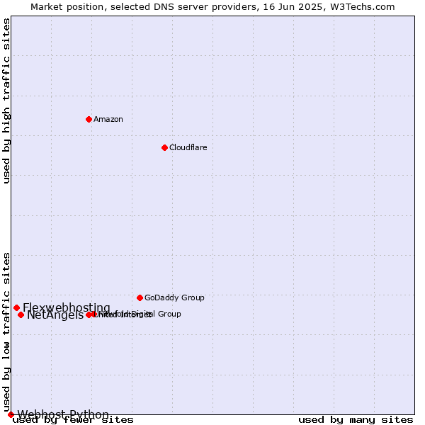 Market position of NetAngels vs. Flexwebhosting vs. Webhost Python