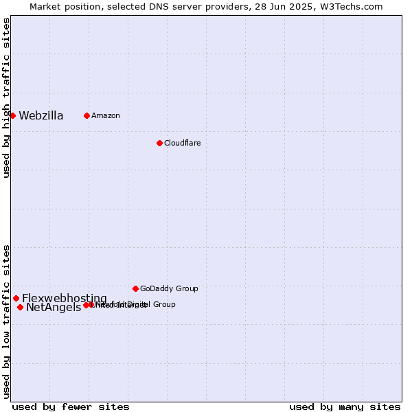 Market position of NetAngels vs. Flexwebhosting vs. Webzilla