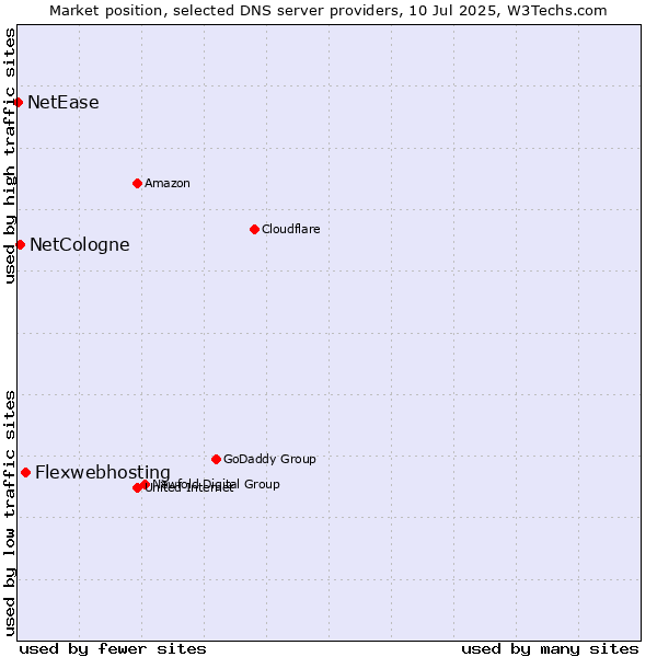 Market position of Flexwebhosting vs. NetCologne vs. NetEase