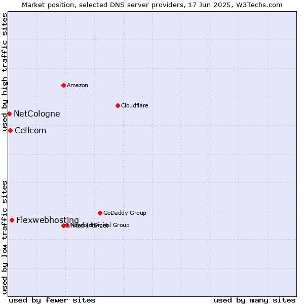 Market position of Flexwebhosting vs. Cellcom vs. NetCologne