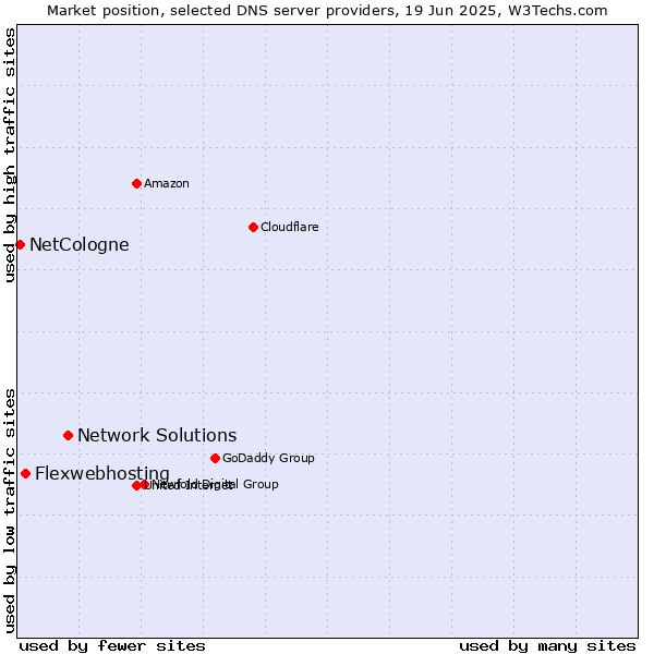 Market position of Network Solutions vs. Flexwebhosting vs. NetCologne