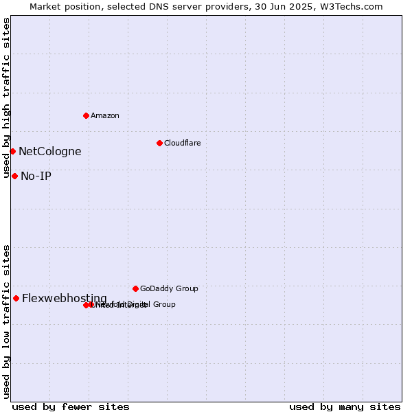 Market position of Flexwebhosting vs. No-IP vs. NetCologne