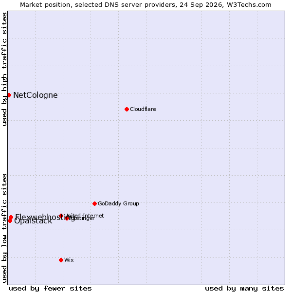 Market position of Flexwebhosting vs. Opalstack vs. NetCologne