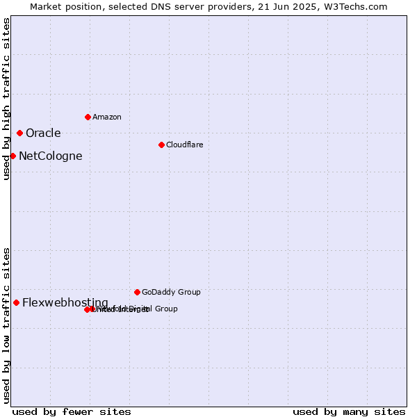 Market position of Oracle vs. Flexwebhosting vs. NetCologne