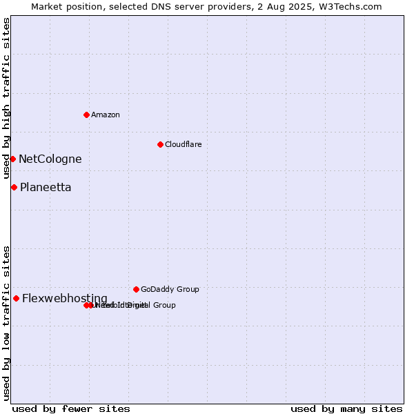 Market position of Flexwebhosting vs. Planeetta vs. NetCologne