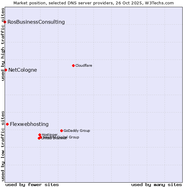 Market position of Flexwebhosting vs. NetCologne vs. RosBusinessConsulting