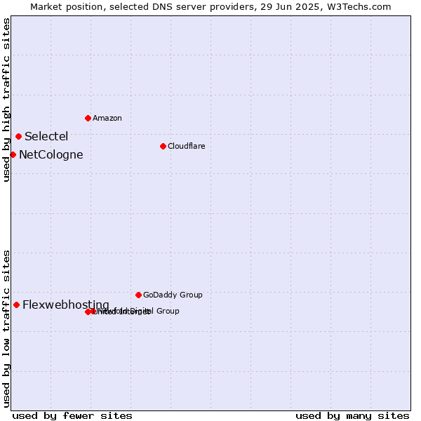 Market position of Selectel vs. Flexwebhosting vs. NetCologne