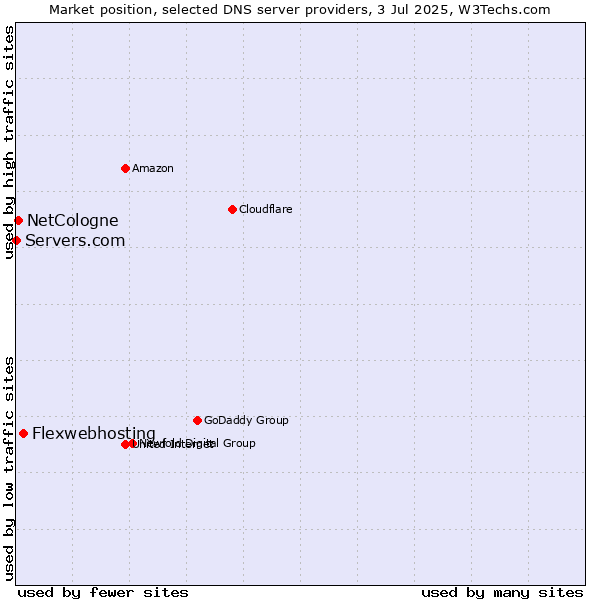 Market position of Flexwebhosting vs. NetCologne vs. Servers.com