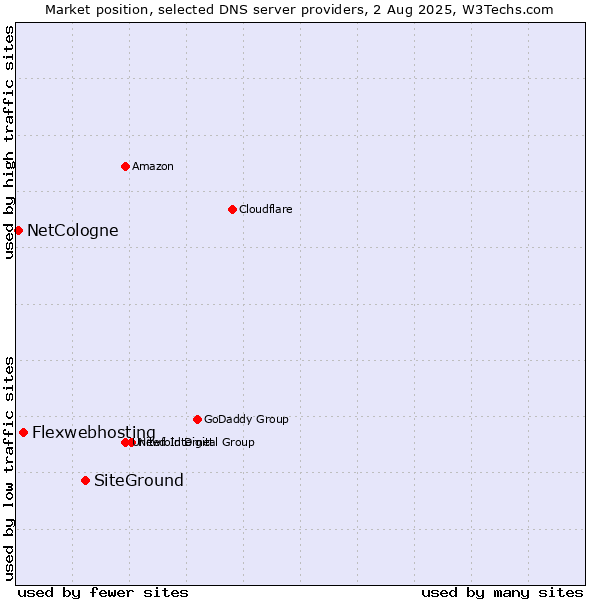 Market position of SiteGround vs. Flexwebhosting vs. NetCologne