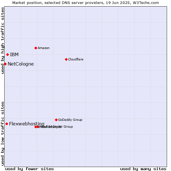 Market position of IBM vs. Flexwebhosting vs. NetCologne