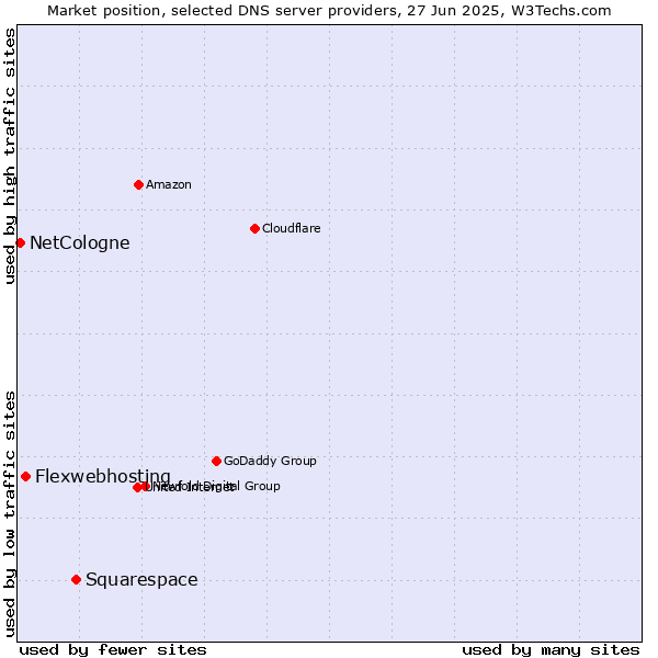 Market position of Squarespace vs. Flexwebhosting vs. NetCologne