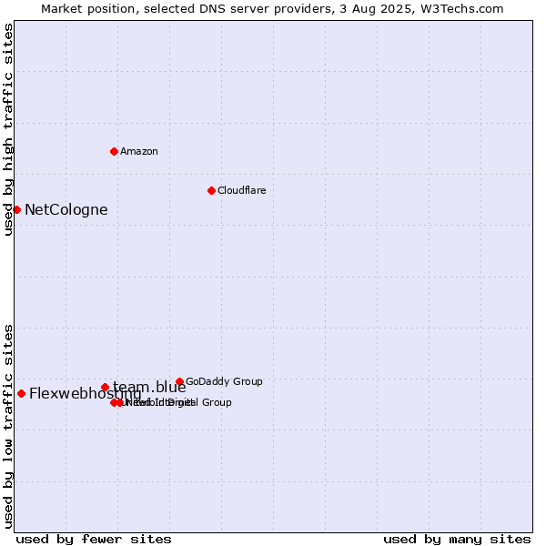 Market position of team.blue vs. Flexwebhosting vs. NetCologne