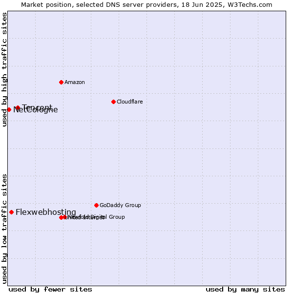 Market position of Tencent vs. Flexwebhosting vs. NetCologne