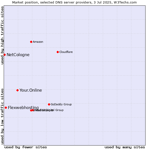Market position of Your.Online vs. Flexwebhosting vs. NetCologne