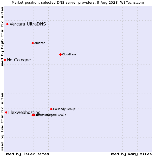 Market position of Vercara UltraDNS vs. Flexwebhosting vs. NetCologne