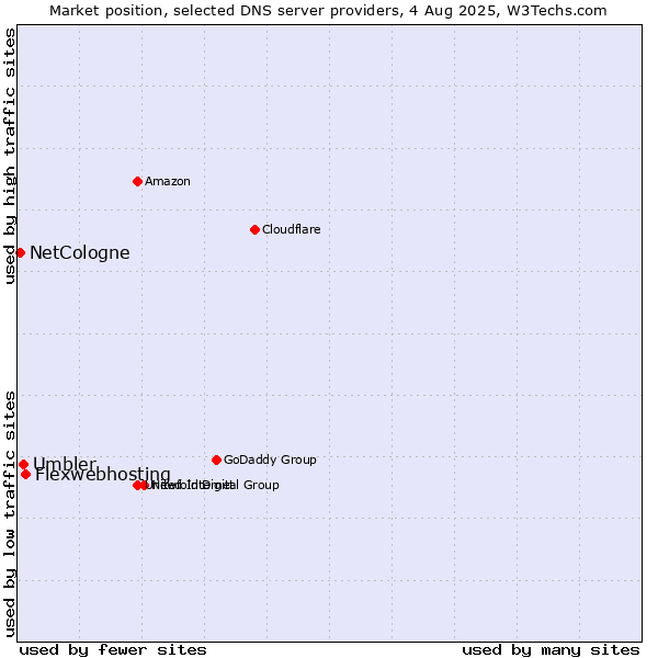 Market position of Flexwebhosting vs. Umbler vs. NetCologne
