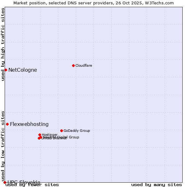 Market position of Flexwebhosting vs. NetCologne vs. UPC Slovakia