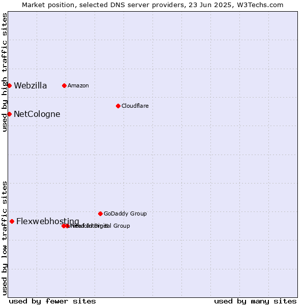 Market position of Flexwebhosting vs. NetCologne vs. Webzilla
