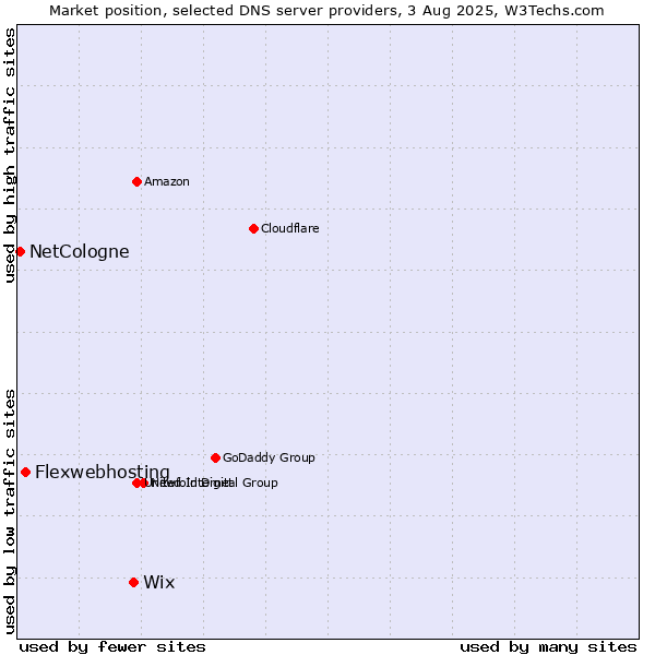 Market position of Wix vs. Flexwebhosting vs. NetCologne