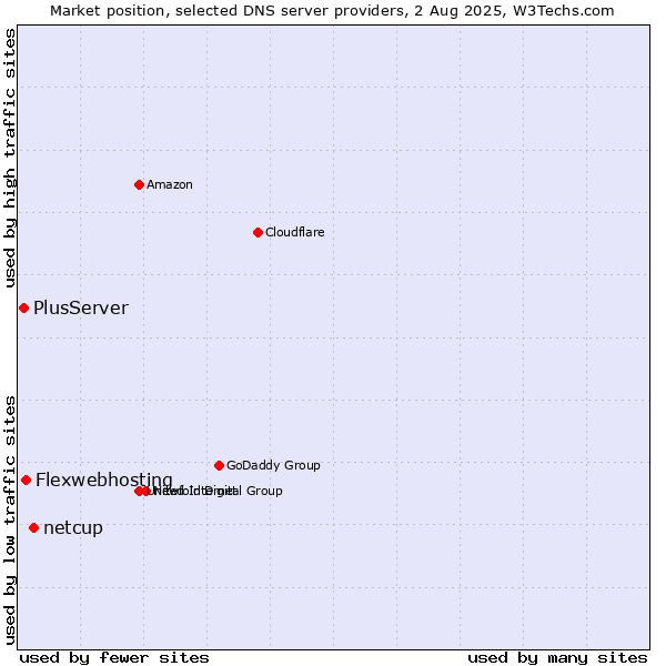 Market position of netcup vs. Flexwebhosting vs. PlusServer