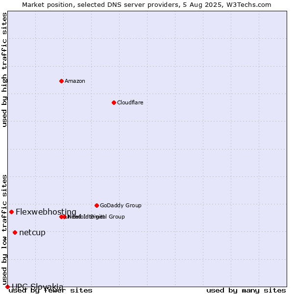 Market position of netcup vs. Flexwebhosting vs. UPC Slovakia