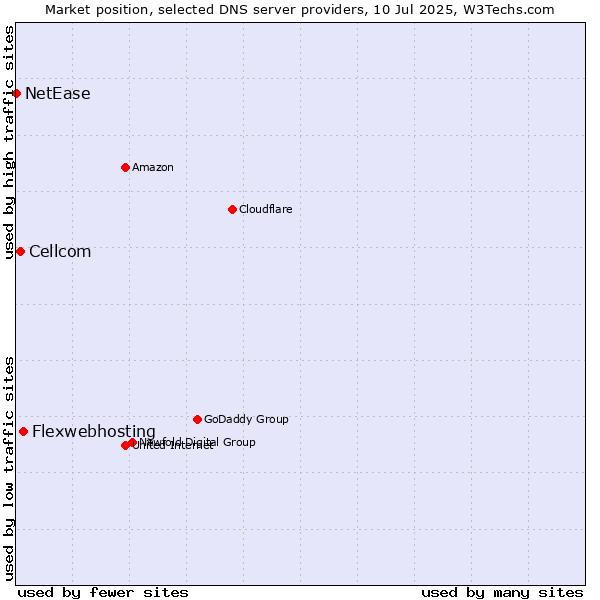 Market position of Flexwebhosting vs. Cellcom vs. NetEase