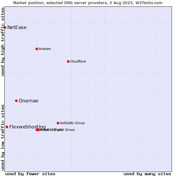 Market position of Onamae vs. Flexwebhosting vs. NetEase