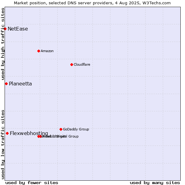 Market position of Flexwebhosting vs. Planeetta vs. NetEase