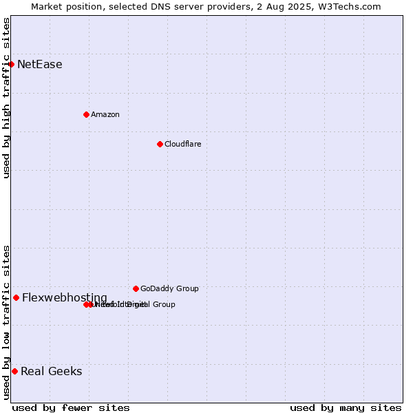 Market position of Flexwebhosting vs. Real Geeks vs. NetEase