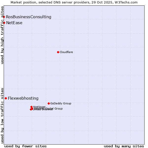Market position of Flexwebhosting vs. NetEase vs. RosBusinessConsulting