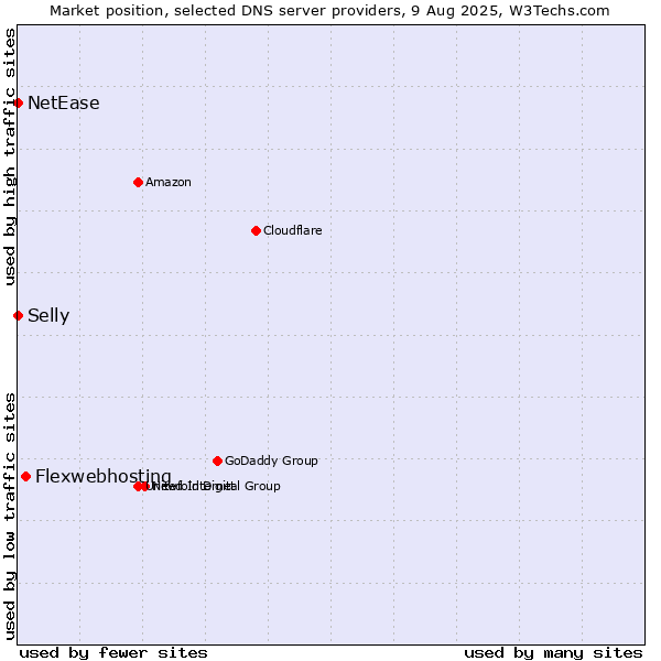 Market position of Flexwebhosting vs. Selly vs. NetEase