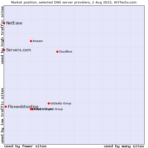 Market position of Flexwebhosting vs. Servers.com vs. NetEase
