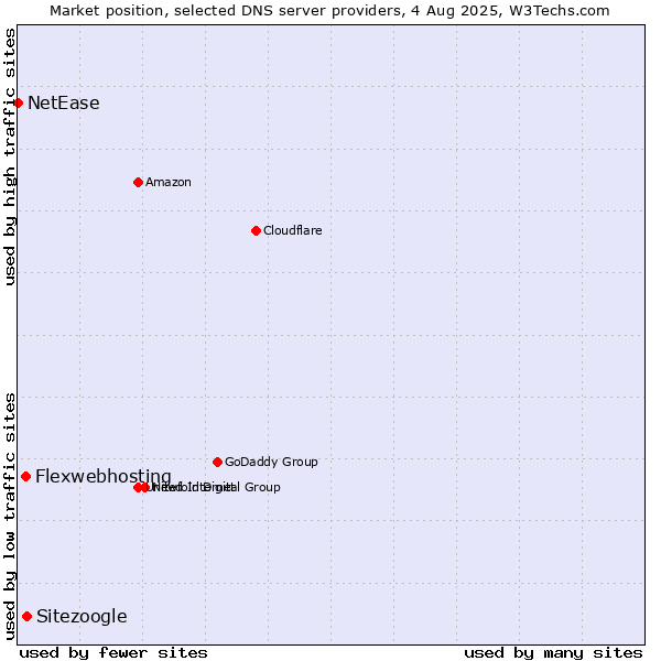 Market position of Sitezoogle vs. Flexwebhosting vs. NetEase