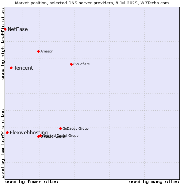 Market position of Tencent vs. Flexwebhosting vs. NetEase
