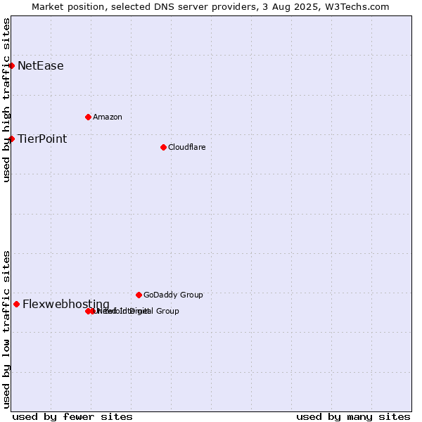 Market position of Flexwebhosting vs. TierPoint vs. NetEase