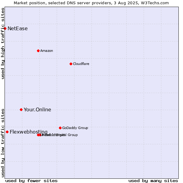 Market position of Your.Online vs. Flexwebhosting vs. NetEase