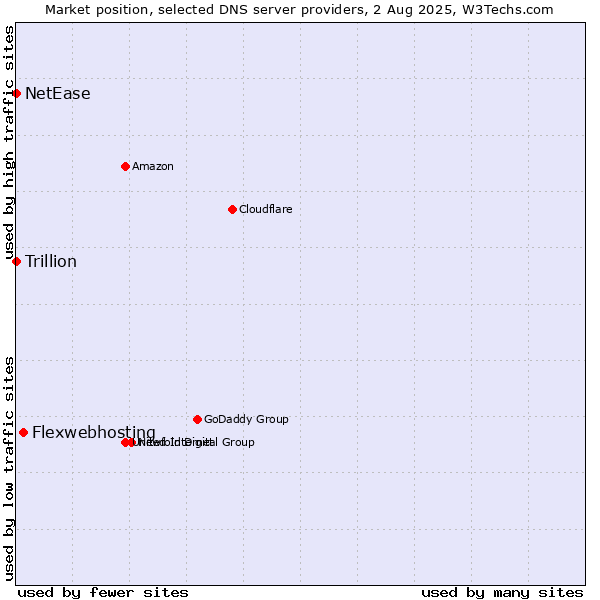 Market position of Flexwebhosting vs. NetEase vs. Trillion