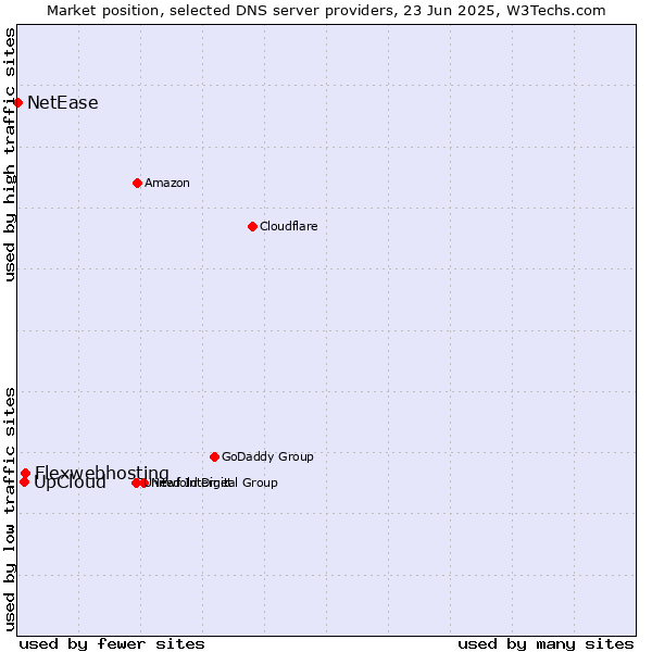 Market position of Flexwebhosting vs. UpCloud vs. NetEase