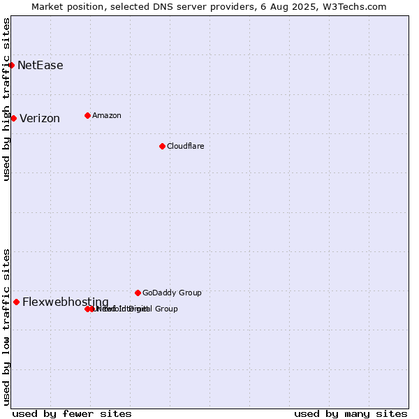 Market position of Flexwebhosting vs. Verizon vs. NetEase