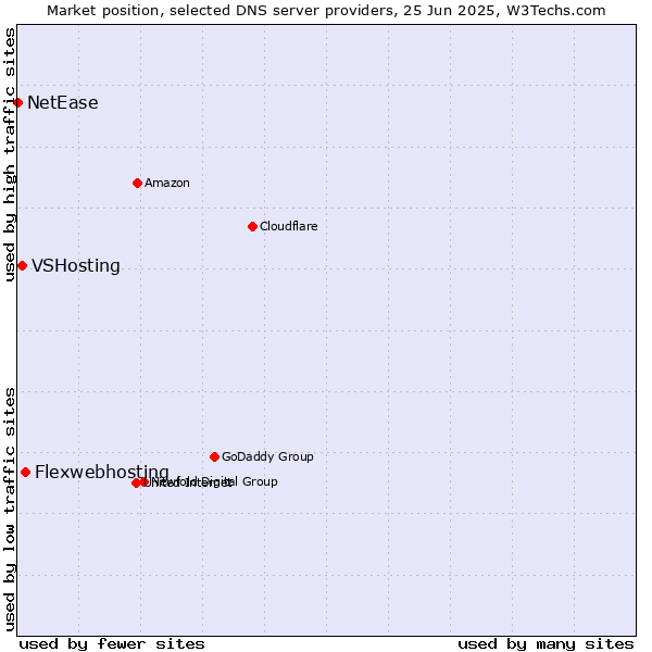 Market position of Flexwebhosting vs. VSHosting vs. NetEase