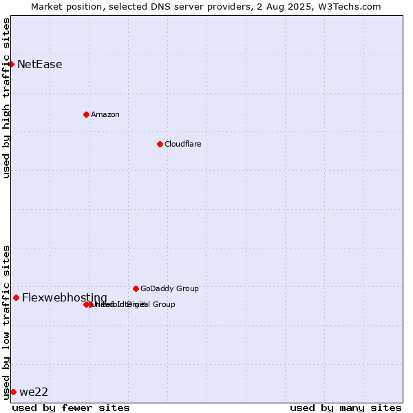 Market position of Flexwebhosting vs. we22 vs. NetEase